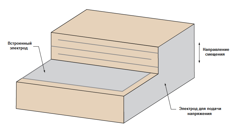 Низковольтный пьезоактуатор